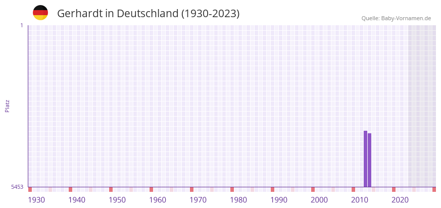 Gerhardt in der Vornamen-Hitliste von Deutschland (1930-2023)