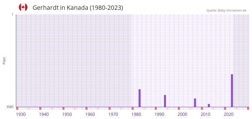 Gerhardt in der Vornamen-Hitliste von Kanada (1980-2023)