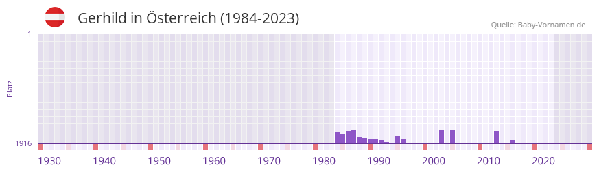 Gerhild in der Vornamen-Hitliste von sterreich (1984-2023)