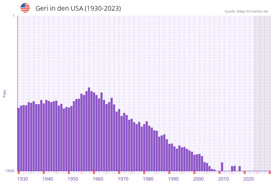 Geri in der Vornamen-Hitliste von den USA (1930-2023)