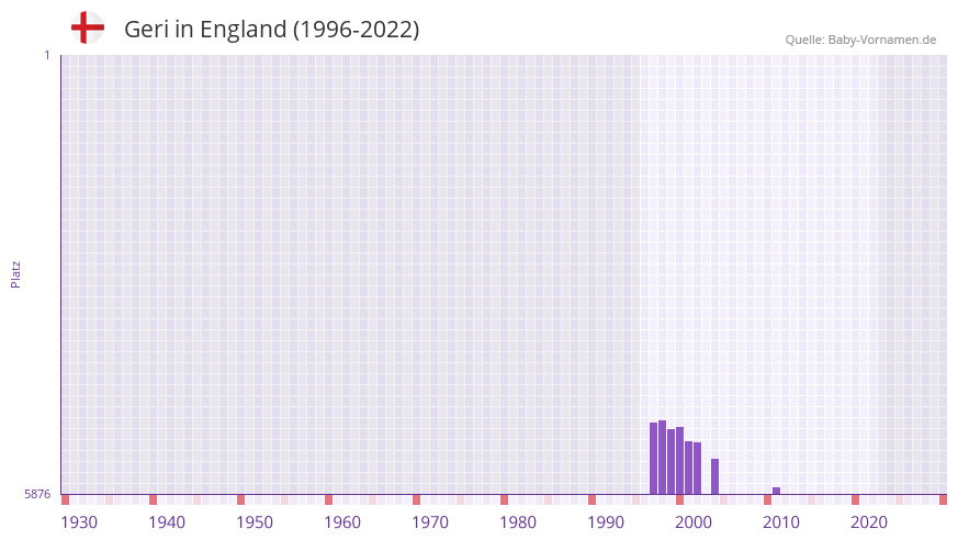 Geri in der Vornamen-Hitliste von England (1996-2022)