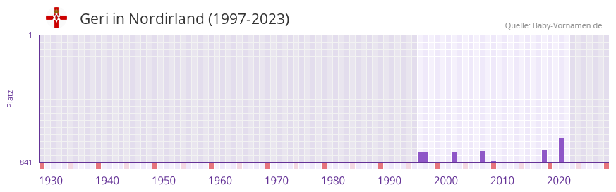 Geri in der Vornamen-Hitliste von Nordirland (1997-2023)