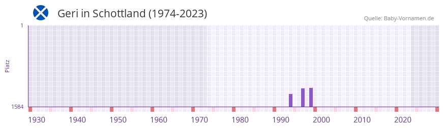 Geri in der Vornamen-Hitliste von Schottland (1974-2023)