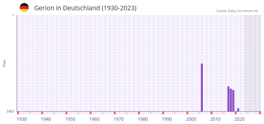 Gerion in der Vornamen-Hitliste von Deutschland (1930-2023)