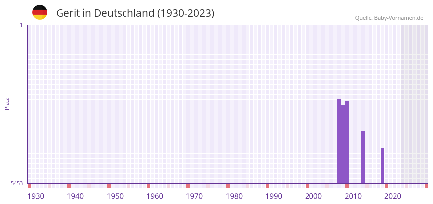 Gerit in der Vornamen-Hitliste von Deutschland (1930-2023) Gerit in der Vornamen-Hitliste von Deutschland (1930-2023)