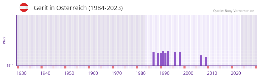 Gerit in der Vornamen-Hitliste von Österreich (1984-2023) Gerit in der Vornamen-Hitliste von Österreich (1984-2023)