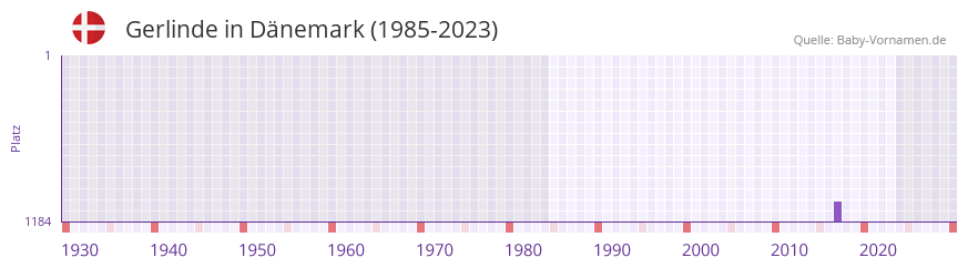 Gerlinde in der Vornamen-Hitliste von Dänemark (1985-2023) Gerlinde in der Vornamen-Hitliste von Dänemark (1985-2023)