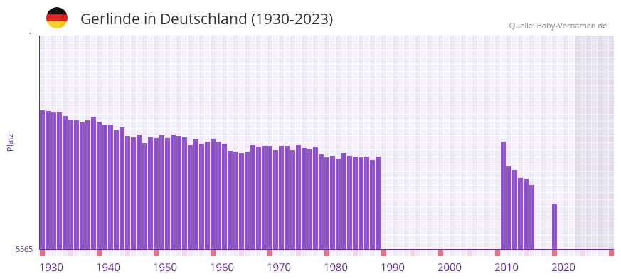 Gerlinde in der Vornamen-Hitliste von Deutschland (1930-2023) Gerlinde in der Vornamen-Hitliste von Deutschland (1930-2023)