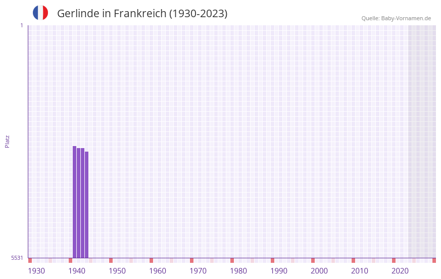 Gerlinde in der Vornamen-Hitliste von Frankreich (1930-2023) Gerlinde in der Vornamen-Hitliste von Frankreich (1930-2023)