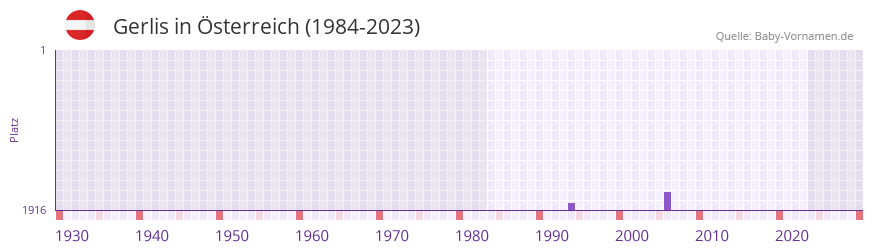 Gerlis in der Vornamen-Hitliste von sterreich (1984-2023)
