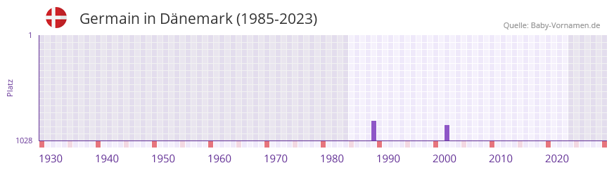 Germain in der Vornamen-Hitliste von Dänemark (1985-2023) Germain in der Vornamen-Hitliste von Dänemark (1985-2023)