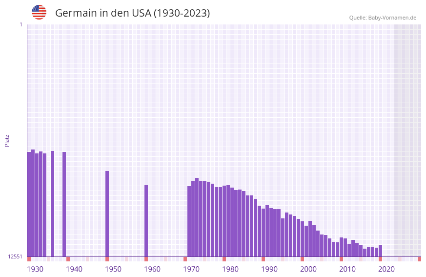 Germain in der Vornamen-Hitliste von den USA (1930-2023) Germain in der Vornamen-Hitliste von den USA (1930-2023)