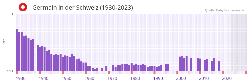 Germain in der Vornamen-Hitliste von der Schweiz (1930-2023) Germain in der Vornamen-Hitliste von der Schweiz (1930-2023)