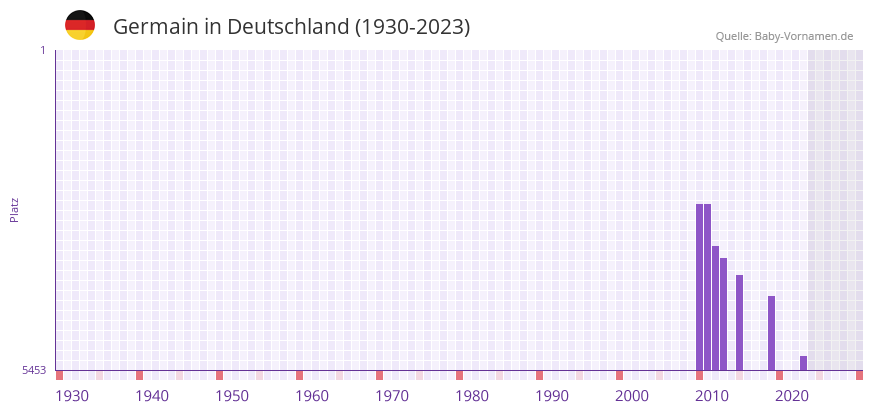 Germain in der Vornamen-Hitliste von Deutschland (1930-2023) Germain in der Vornamen-Hitliste von Deutschland (1930-2023)