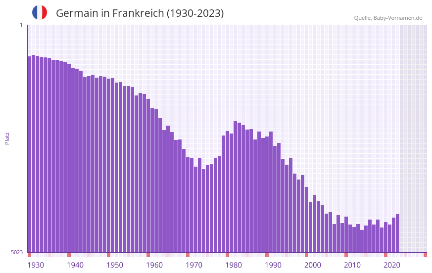 Germain in der Vornamen-Hitliste von Frankreich (1930-2023) Germain in der Vornamen-Hitliste von Frankreich (1930-2023)