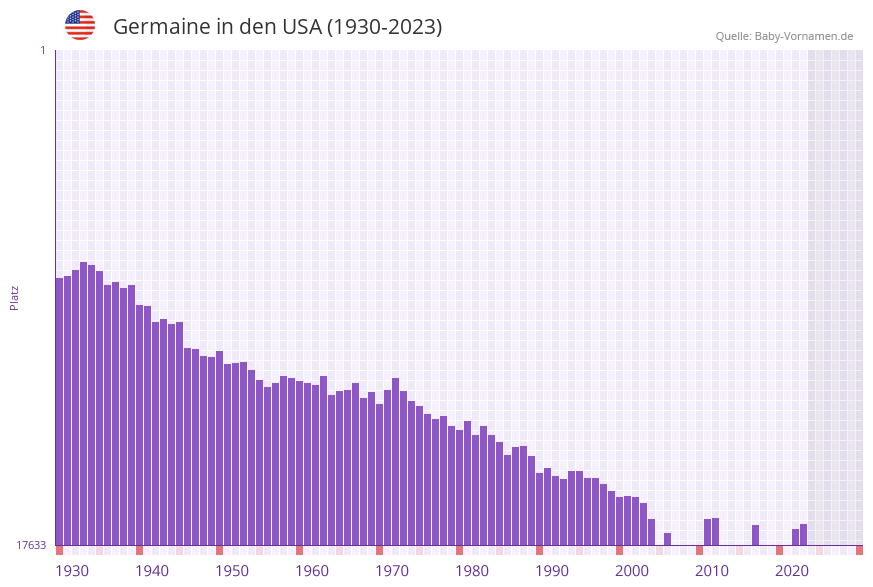 Germaine in der Vornamen-Hitliste von den USA (1930-2023)