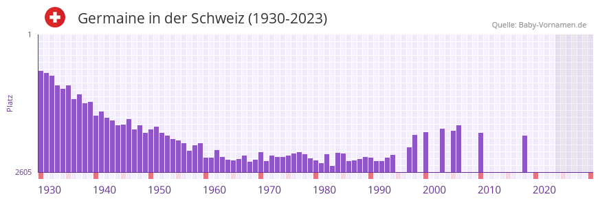 Germaine in der Vornamen-Hitliste von der Schweiz (1930-2023)