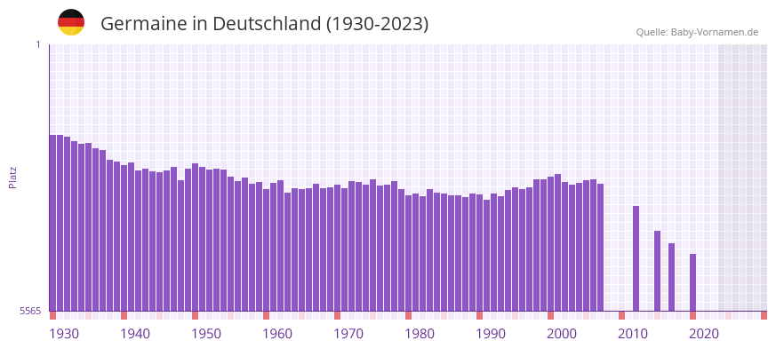 Germaine in der Vornamen-Hitliste von Deutschland (1930-2023)