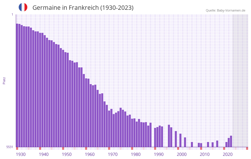 Germaine in der Vornamen-Hitliste von Frankreich (1930-2023)