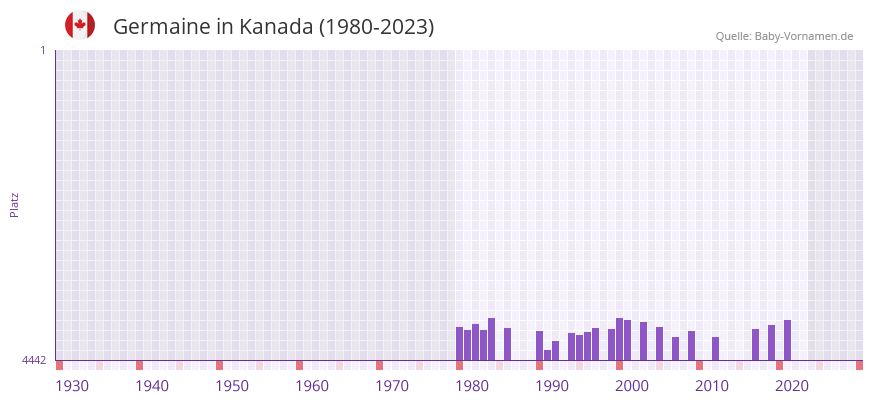 Germaine in der Vornamen-Hitliste von Kanada (1980-2023)