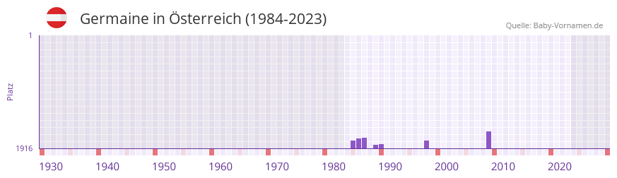 Germaine in der Vornamen-Hitliste von sterreich (1984-2023)