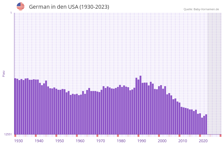 German in der Vornamen-Hitliste von den USA (1930-2023)