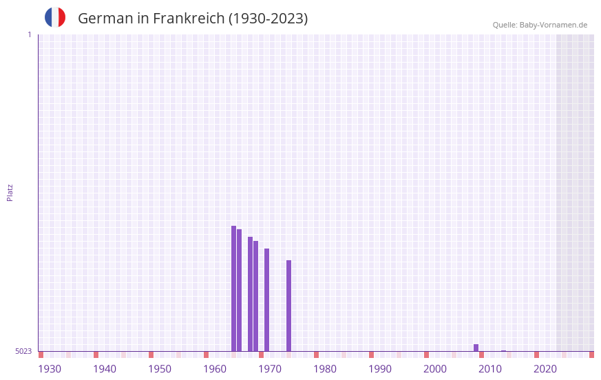 German in der Vornamen-Hitliste von Frankreich (1930-2023)