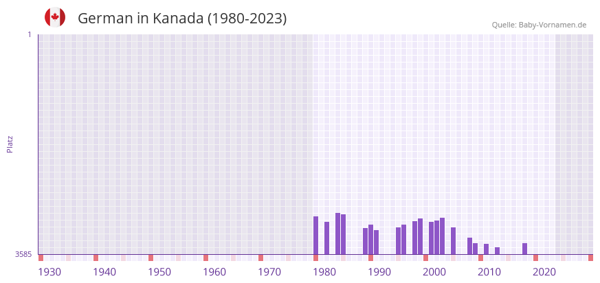 German in der Vornamen-Hitliste von Kanada (1980-2023)