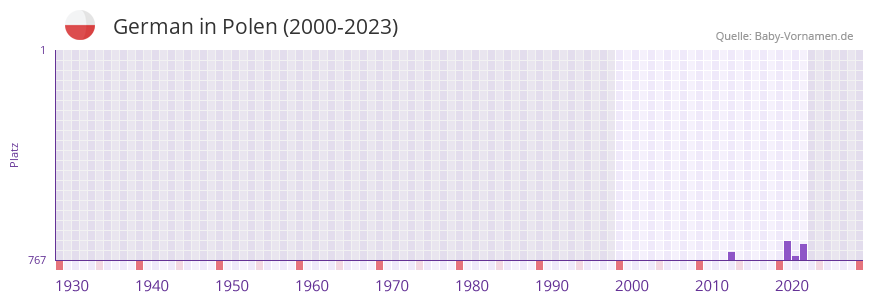 German in der Vornamen-Hitliste von Polen (2000-2023)