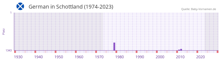 German in der Vornamen-Hitliste von Schottland (1974-2023)