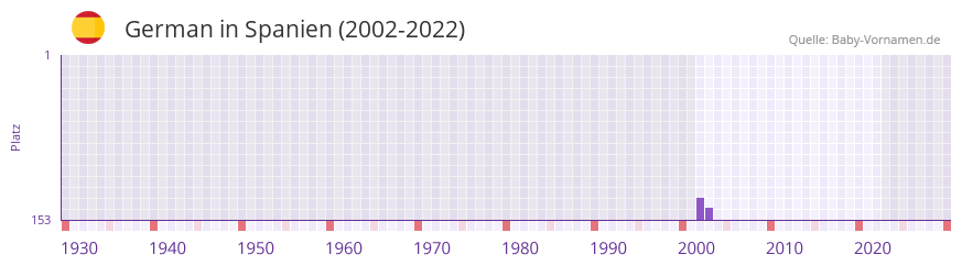 German in der Vornamen-Hitliste von Spanien (2002-2022)