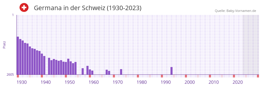 Germana in der Vornamen-Hitliste von der Schweiz (1930-2023) Germana in der Vornamen-Hitliste von der Schweiz (1930-2023)