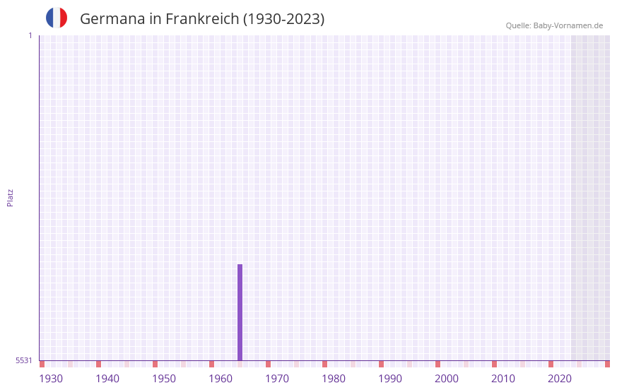 Germana in der Vornamen-Hitliste von Frankreich (1930-2023) Germana in der Vornamen-Hitliste von Frankreich (1930-2023)