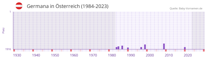Germana in der Vornamen-Hitliste von Österreich (1984-2023) Germana in der Vornamen-Hitliste von Österreich (1984-2023)