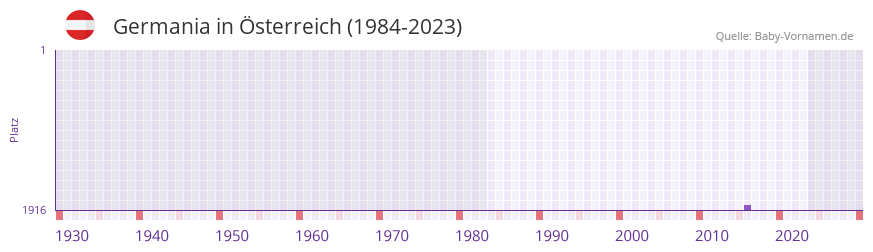 Germania in der Vornamen-Hitliste von Österreich (1984-2023) Germania in der Vornamen-Hitliste von Österreich (1984-2023)