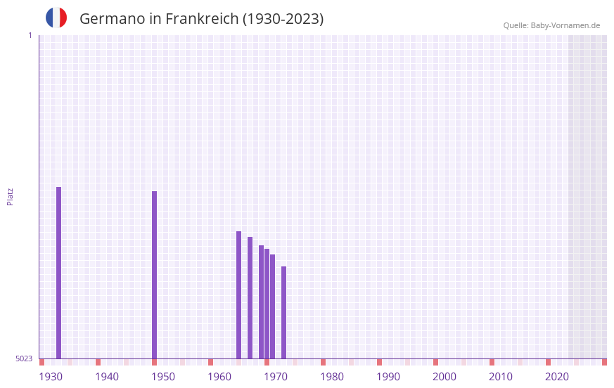 Germano in der Vornamen-Hitliste von Frankreich (1930-2023)