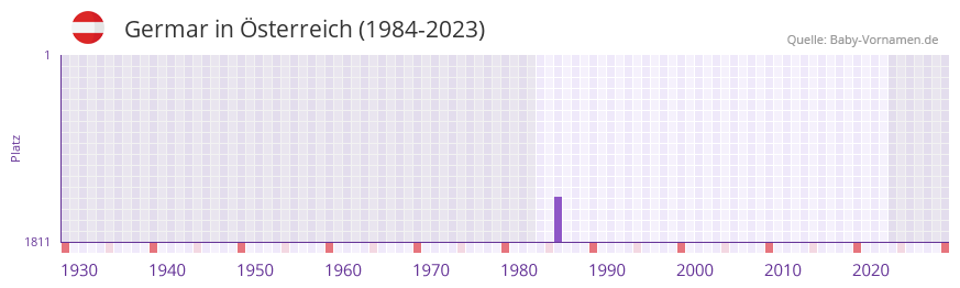 Germar in der Vornamen-Hitliste von sterreich (1984-2023)