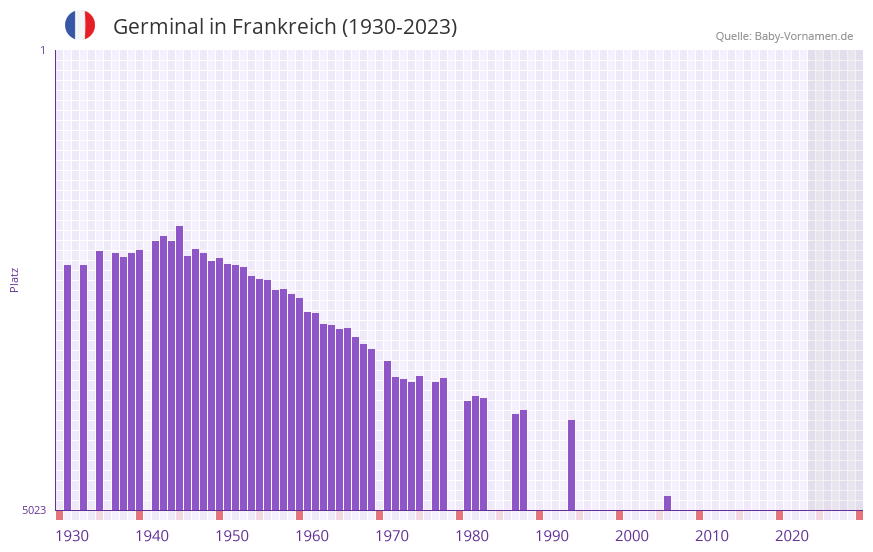 Germinal in der Vornamen-Hitliste von Frankreich (1930-2023)