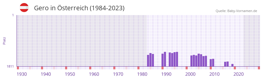 Gero in der Vornamen-Hitliste von sterreich (1984-2023)