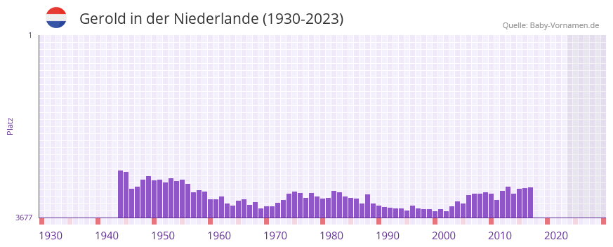 Gerold in der Vornamen-Hitliste von der Niederlande (1930-2023)