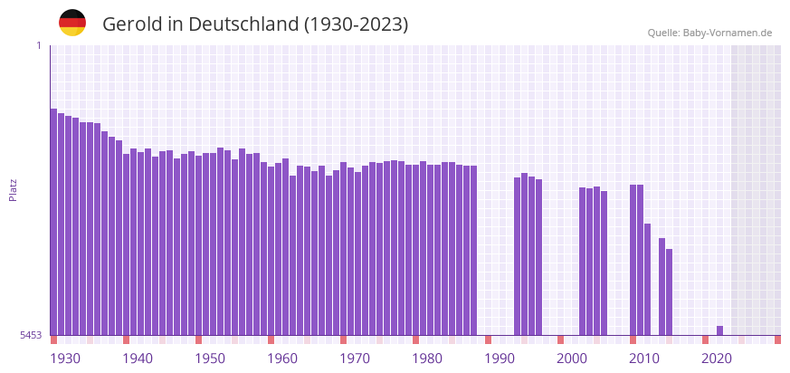Gerold in der Vornamen-Hitliste von Deutschland (1930-2023)