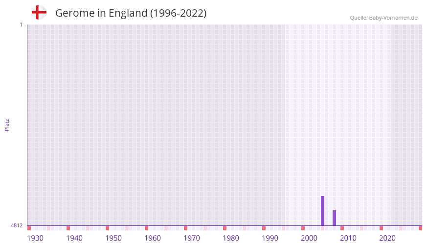 Gerome in der Vornamen-Hitliste von England (1996-2022)