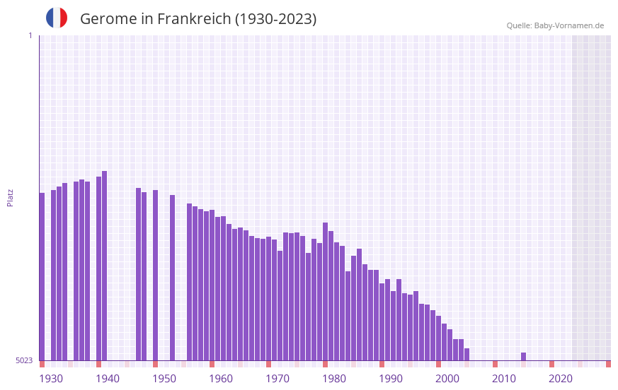 Gerome in der Vornamen-Hitliste von Frankreich (1930-2023)
