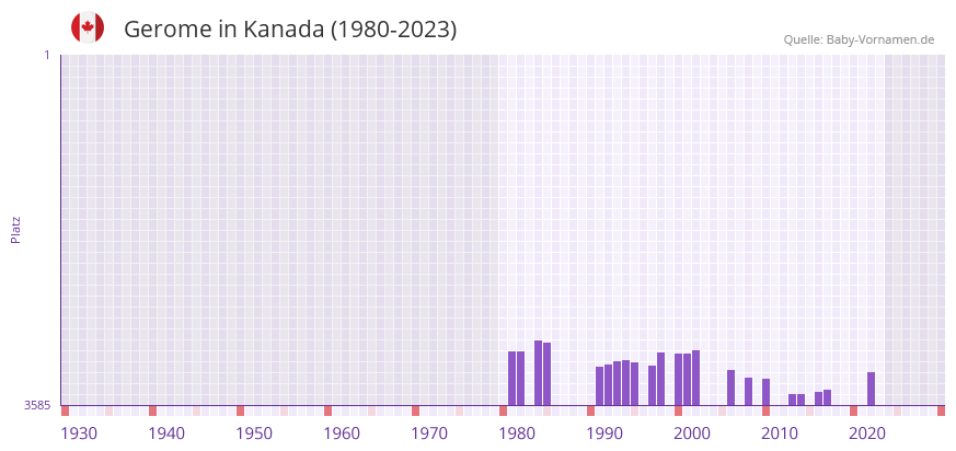 Gerome in der Vornamen-Hitliste von Kanada (1980-2023)
