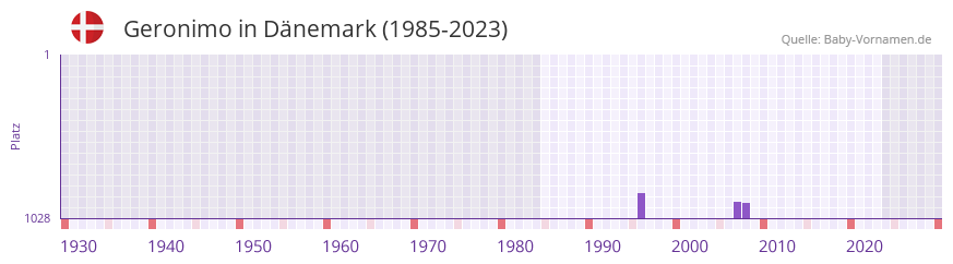 Geronimo in der Vornamen-Hitliste von Dnemark (1985-2023)