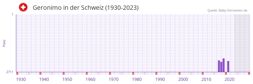 Geronimo in der Vornamen-Hitliste von der Schweiz (1930-2023)