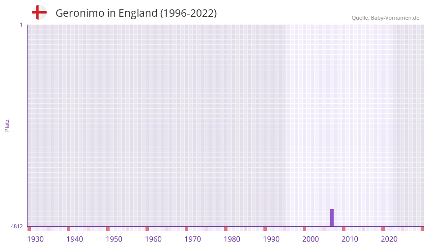 Geronimo in der Vornamen-Hitliste von England (1996-2022)