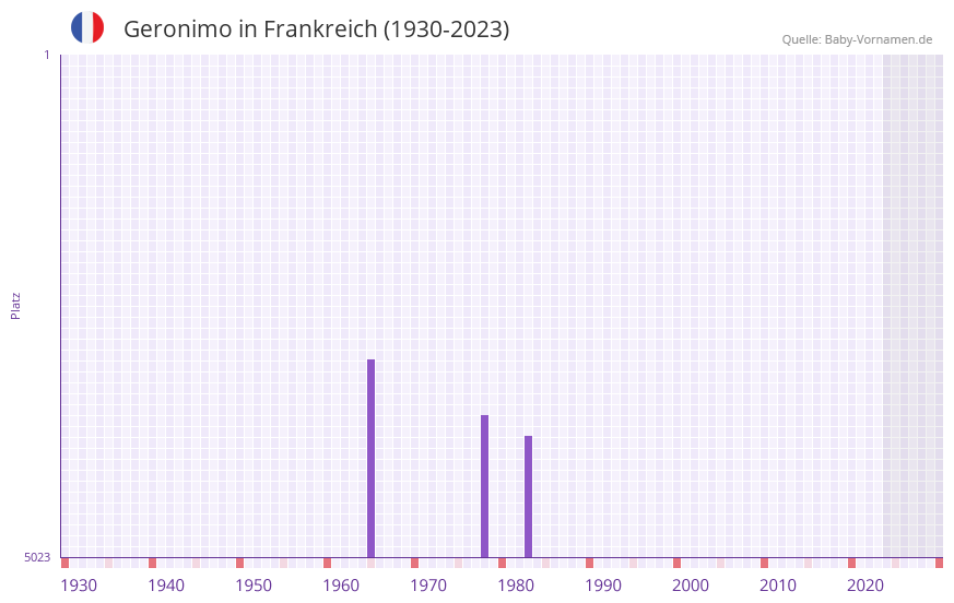 Geronimo in der Vornamen-Hitliste von Frankreich (1930-2023)