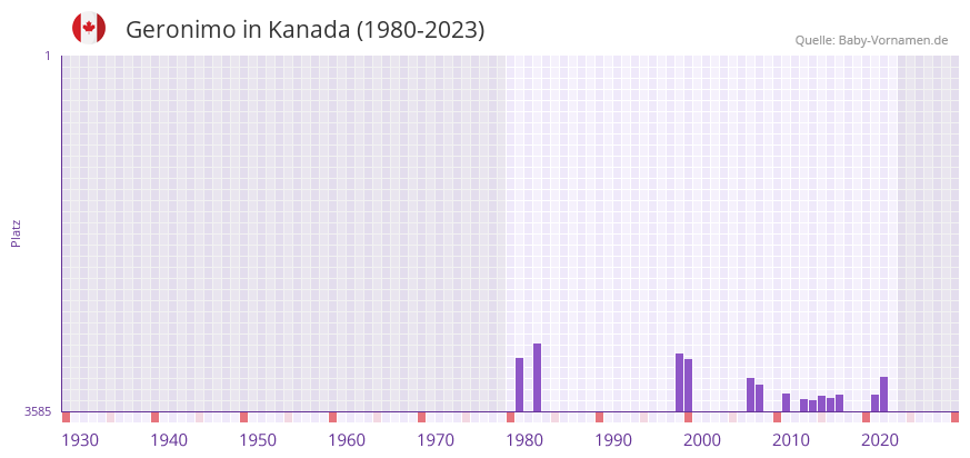 Geronimo in der Vornamen-Hitliste von Kanada (1980-2023)