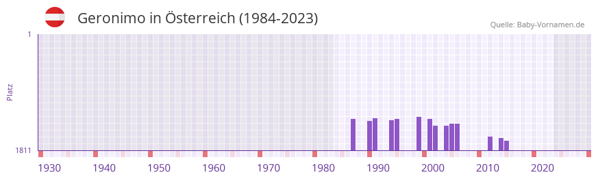 Geronimo in der Vornamen-Hitliste von sterreich (1984-2023)